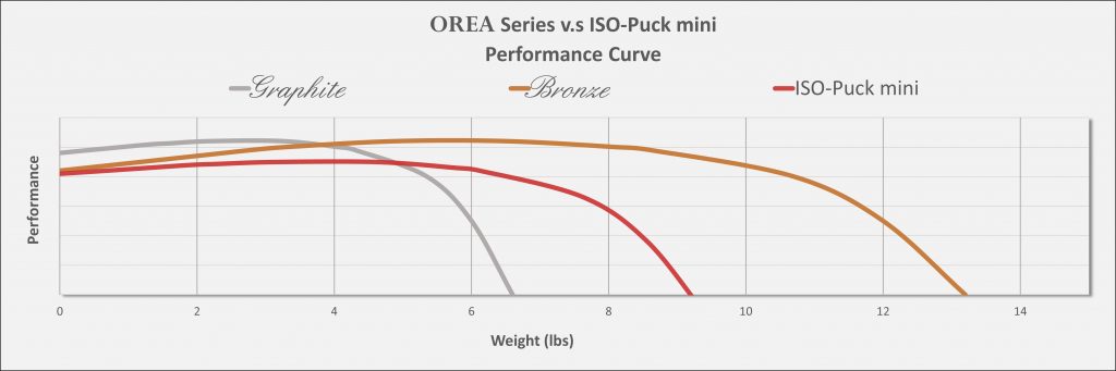 ISO-Puck mini与OREA性能曲线重量容量