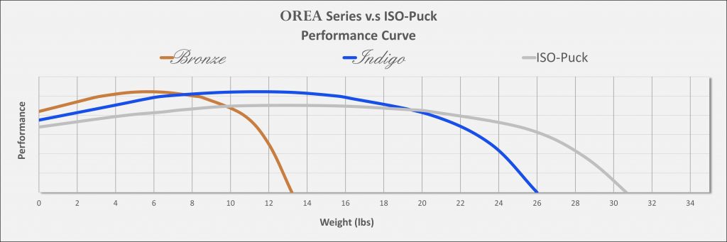 ISO-Puck与OREA性能曲线重量容量
