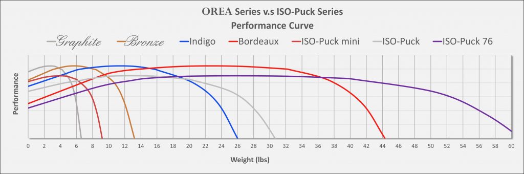 ISO-Puck OREA性能曲线