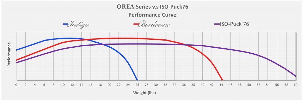 ISO-Puck 76与OREA性能曲线重量容量